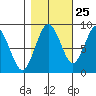 Long Island tide chart for Wednesday, October 25, 2023