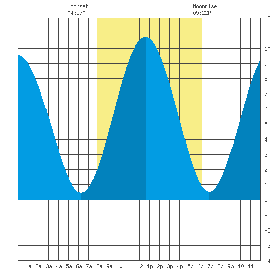 Long Island tide chart for Thursday, October 26, 2023