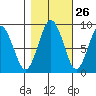 Long Island tide chart for Thursday, October 26, 2023