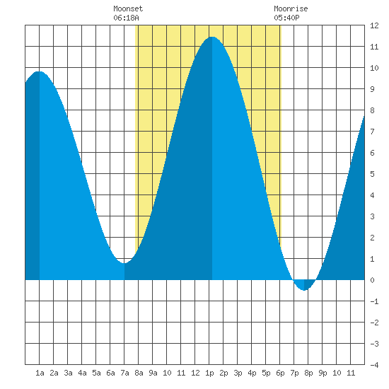 Long Island tide chart for Friday, October 27, 2023