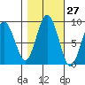 Long Island tide chart for Friday, October 27, 2023