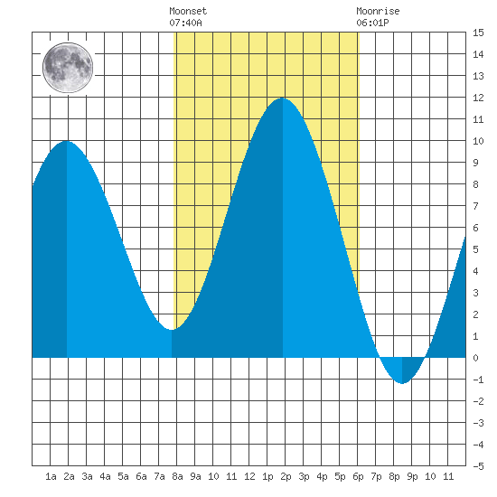 Long Island tide chart for Saturday, October 28, 2023