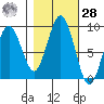 Long Island tide chart for Saturday, October 28, 2023