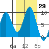 Long Island tide chart for Sunday, October 29, 2023