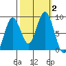 Long Island tide chart for Monday, October 2, 2023