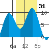 Long Island tide chart for Tuesday, October 31, 2023