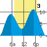 Long Island tide chart for Tuesday, October 3, 2023