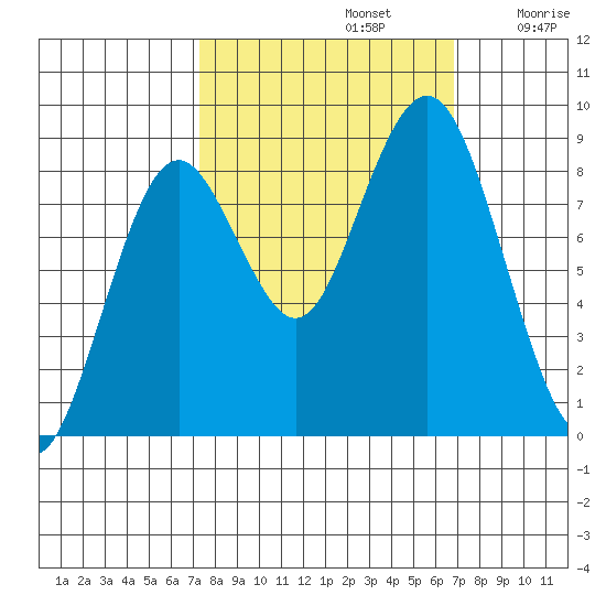 Long Island tide chart for Wednesday, October 4, 2023