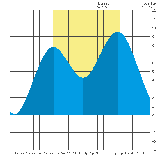 Long Island tide chart for Thursday, October 5, 2023
