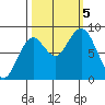 Long Island tide chart for Thursday, October 5, 2023