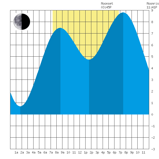 Long Island tide chart for Friday, October 6, 2023
