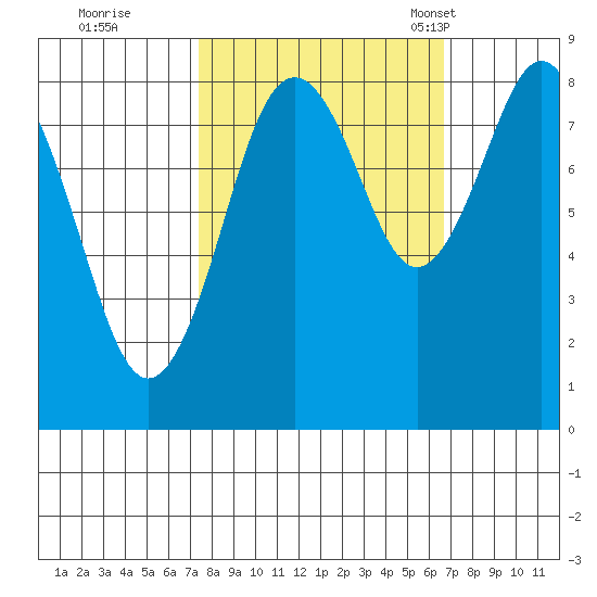 Long Island tide chart for Monday, October 9, 2023