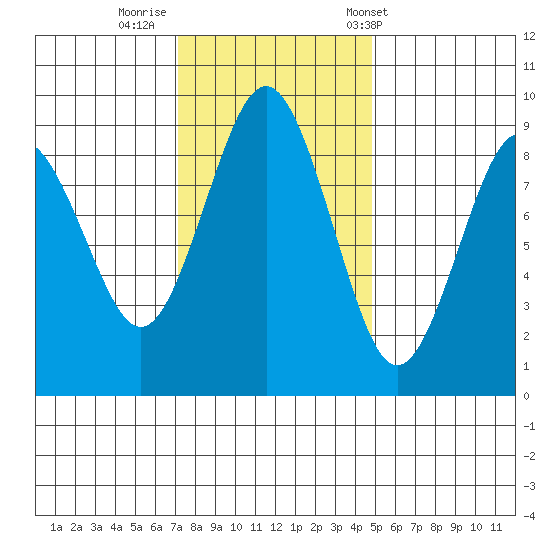 Long Island tide chart for Friday, November 10, 2023