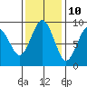 Long Island tide chart for Friday, November 10, 2023