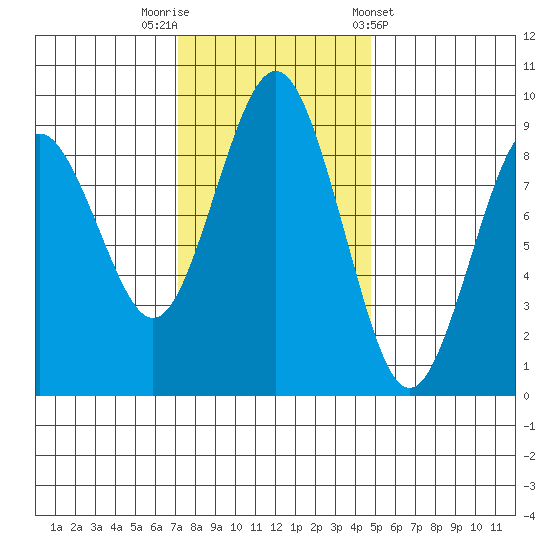 Long Island tide chart for Saturday, November 11, 2023