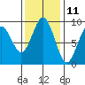 Long Island tide chart for Saturday, November 11, 2023