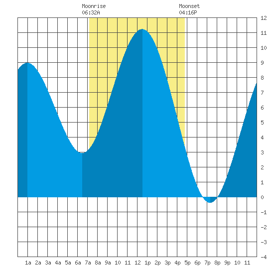 Long Island tide chart for Sunday, November 12, 2023