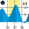 Long Island tide chart for Monday, November 13, 2023