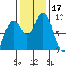 Long Island tide chart for Friday, November 17, 2023