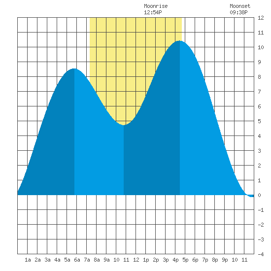 Long Island tide chart for Saturday, November 18, 2023
