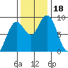 Long Island tide chart for Saturday, November 18, 2023