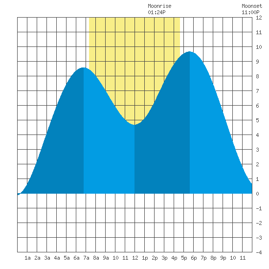 Long Island tide chart for Sunday, November 19, 2023