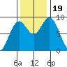 Long Island tide chart for Sunday, November 19, 2023