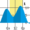 Long Island tide chart for Wednesday, November 1, 2023