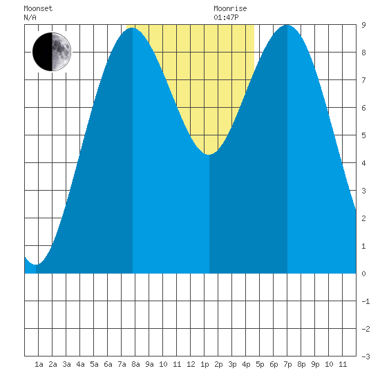 Long Island tide chart for Monday, November 20, 2023