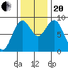 Long Island tide chart for Monday, November 20, 2023