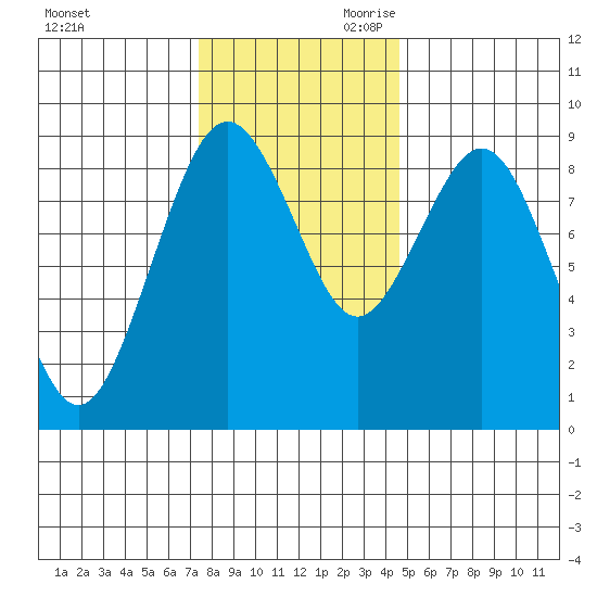 Long Island tide chart for Tuesday, November 21, 2023