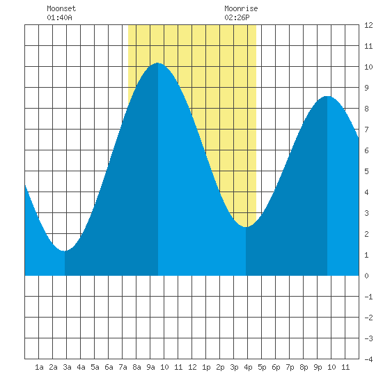 Long Island tide chart for Wednesday, November 22, 2023