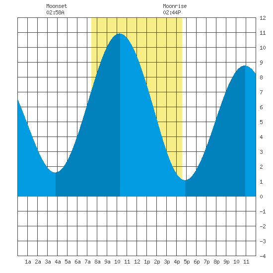 Long Island tide chart for Thursday, November 23, 2023