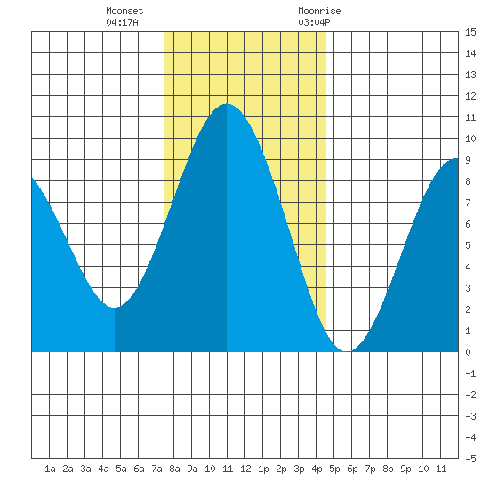 Long Island tide chart for Friday, November 24, 2023