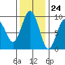 Long Island tide chart for Friday, November 24, 2023