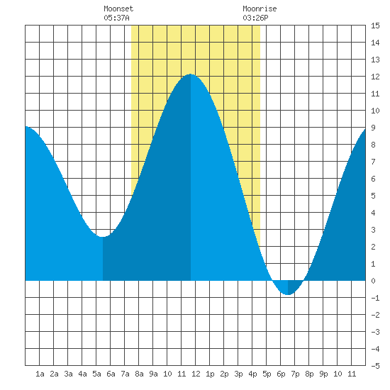 Long Island tide chart for Saturday, November 25, 2023