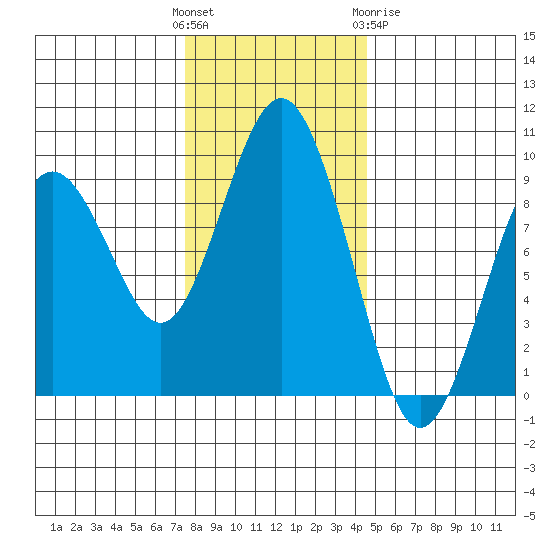 Long Island tide chart for Sunday, November 26, 2023