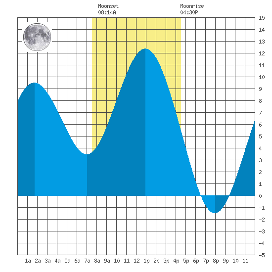 Long Island tide chart for Monday, November 27, 2023