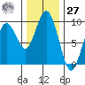 Long Island tide chart for Monday, November 27, 2023