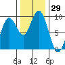Long Island tide chart for Wednesday, November 29, 2023