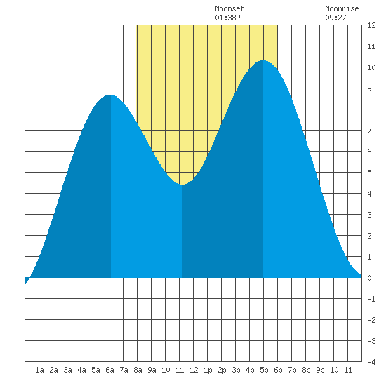 Long Island tide chart for Thursday, November 2, 2023