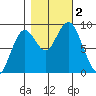 Long Island tide chart for Thursday, November 2, 2023