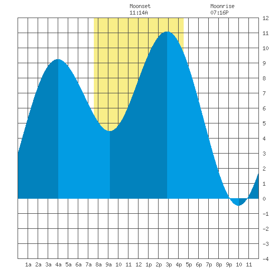 Long Island tide chart for Thursday, November 30, 2023
