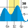 Long Island tide chart for Thursday, November 30, 2023