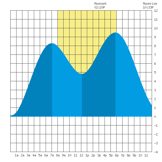 Long Island tide chart for Friday, November 3, 2023