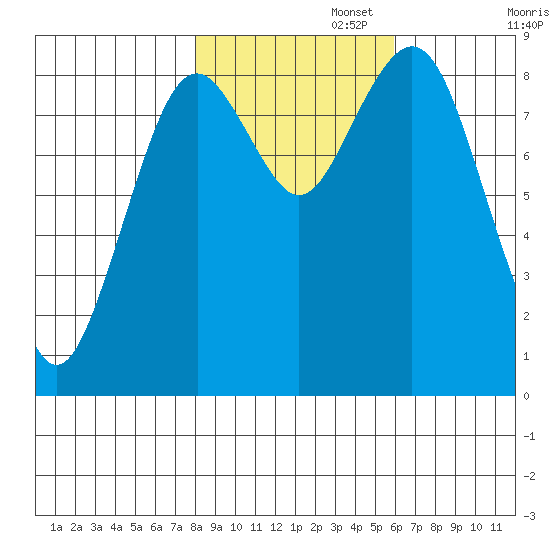 Long Island tide chart for Saturday, November 4, 2023