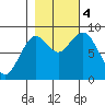 Long Island tide chart for Saturday, November 4, 2023
