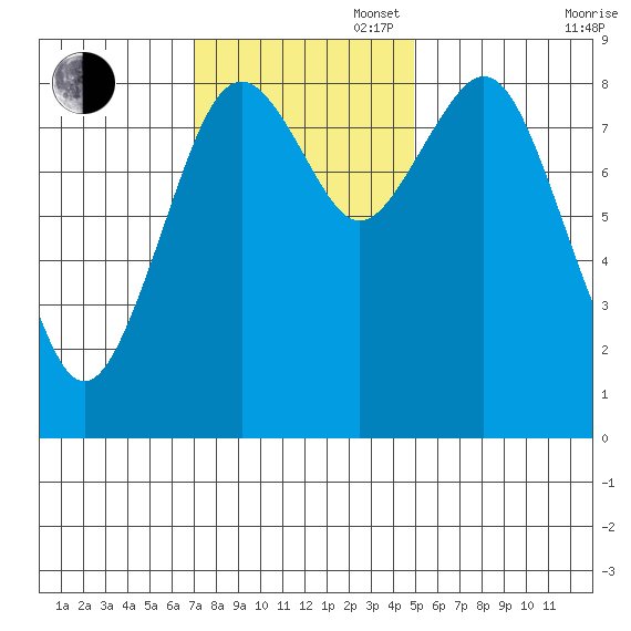 Long Island tide chart for Sunday, November 5, 2023