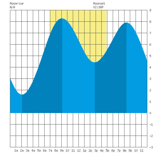 Long Island tide chart for Monday, November 6, 2023