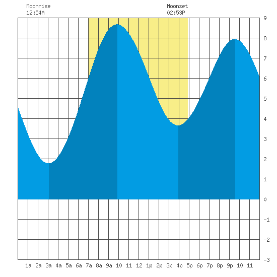 Long Island tide chart for Tuesday, November 7, 2023